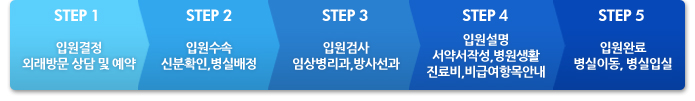 Step01 : 입원결정, 외래방문 상담 및 예약 > Step02 : 입원수속, 신분확인, 병실배정 > Step03 : 입원검사, 임상병리과, 방사선과 > Step04 : 입원설명
서약서작성,병원생활, 진료비,비급여항목안내 > Step05 : 입원완료, 병실이동, 병실입실