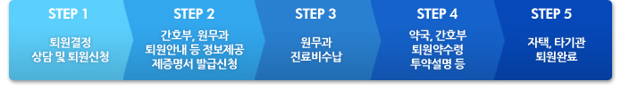 Step01 : 퇴원결정, 상담 및 퇴원신청 > Step02 : 간호부, 원무과, 퇴원안내 등 정보제공, 제증명서 발급신청 > Step03 : 원무과, 진료비수납 > Step04 : 약국, 간호부
퇴원약수령 투약설명 등 > Step05 : 자택, 타기관 퇴원완료